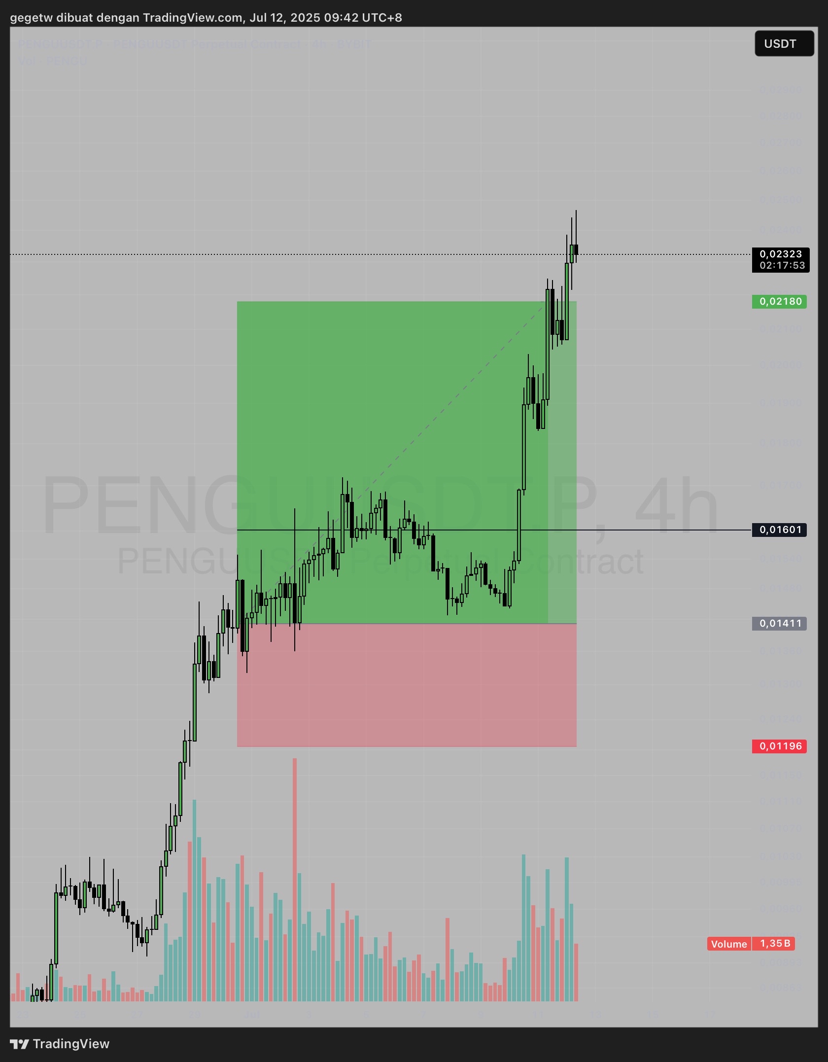 Call Market Spot & Market Future